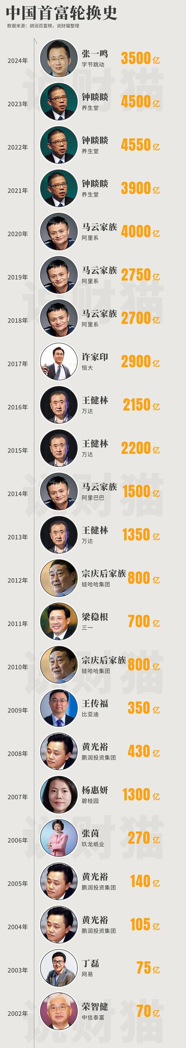 现在中国首富是谁(中国真正的第一首富)